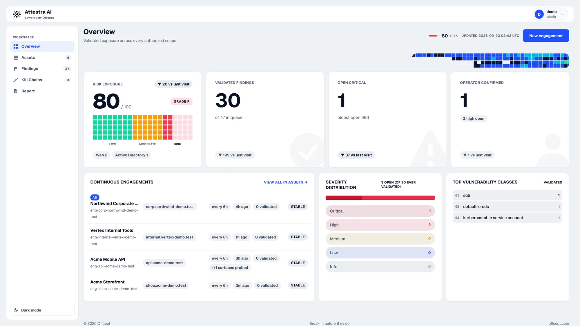 Attestra AI overview: risk exposure grade, validated findings, open critical findings, continuous engagements and the most common vulnerability classes.