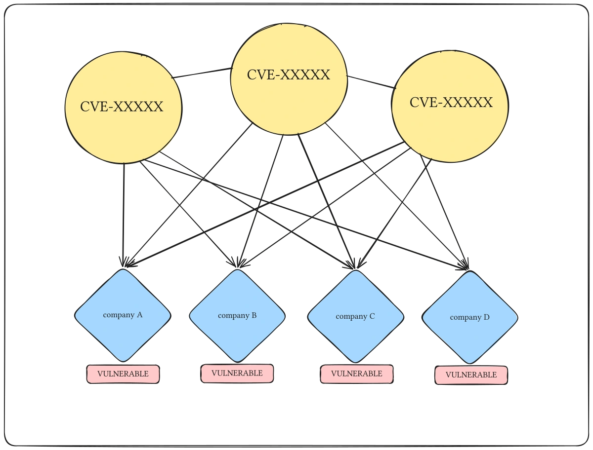 The same set of VPN CVEs surfaces across organization after organization